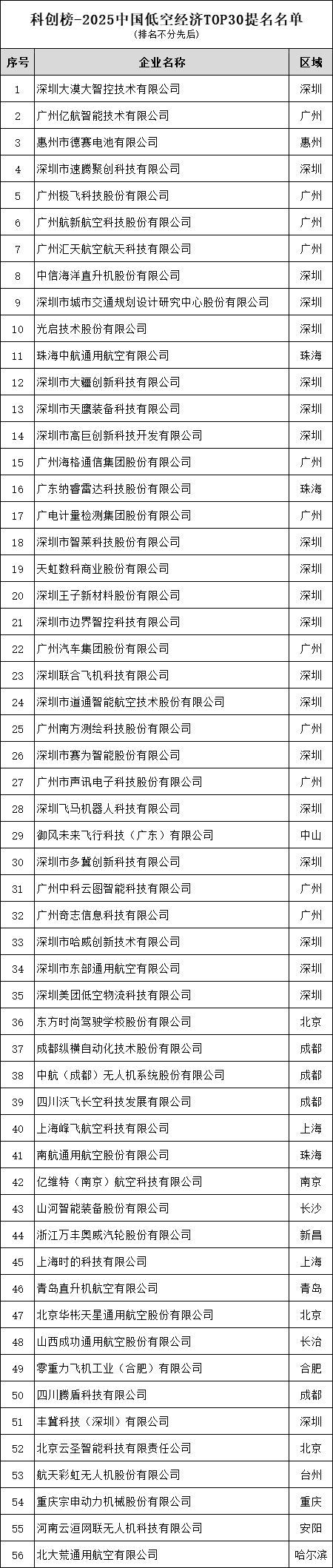 2025中国低空经济TOP30提名.png